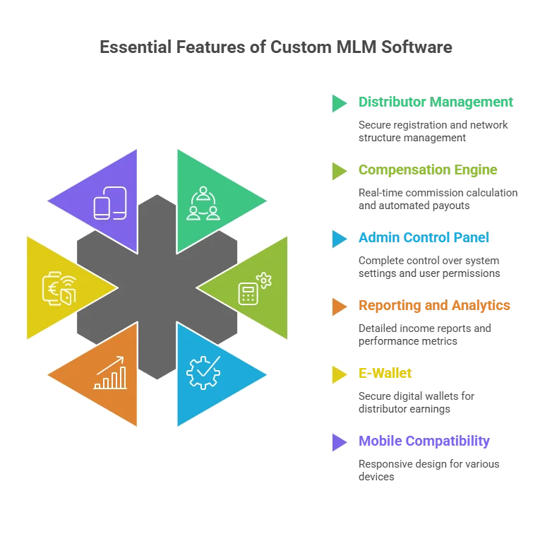 Customized Custom MLM Plan Software for Admin Panel Customization